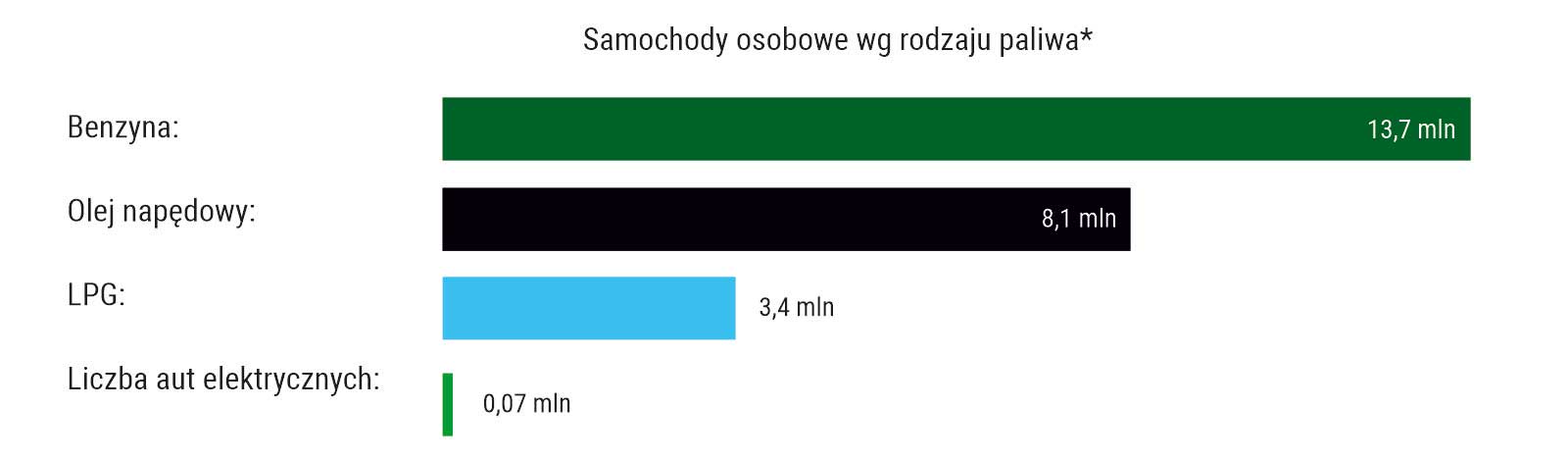 Wykres liczby pojazdów elektrycznych