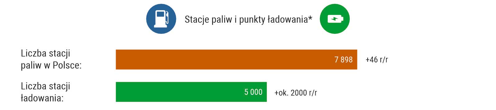 Wykres liczby stacji paliw w Polsce