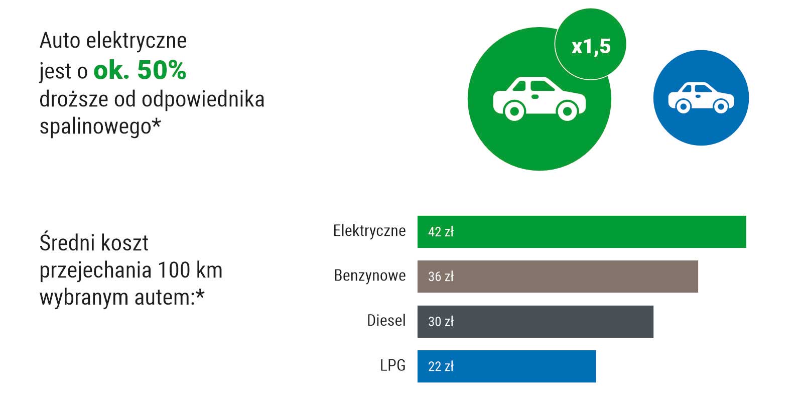 Wykres kosztów przejazdu różnymi typami napędu